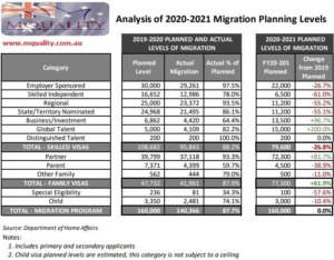 Grandes cortes em muitas categorias de vistos em comparação com o nível de imigração para Austrália planejada no ano passado