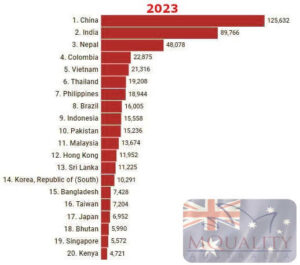 Menor número de brasileiros fazendo intercâmbio na Austrália.